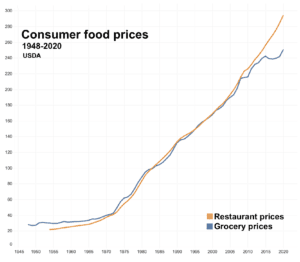 This USDA chart shows the rise in consumer prices for restaurant food and groceries from 1948 to 2020.